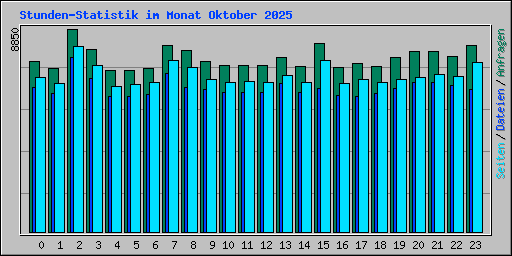 Stunden-Statistik im Monat Oktober 2025