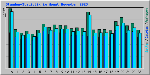 Stunden-Statistik im Monat November 2025