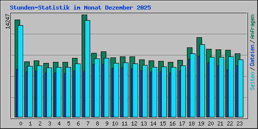Stunden-Statistik im Monat Dezember 2025