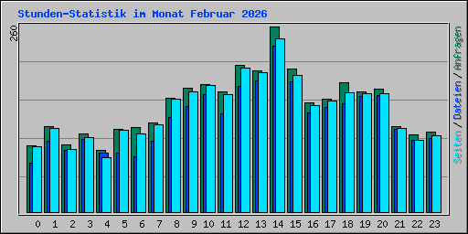 Stunden-Statistik im Monat Februar 2026