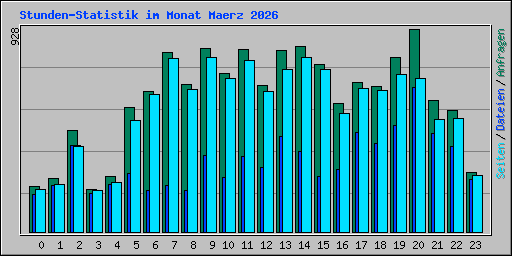 Stunden-Statistik im Monat Maerz 2026