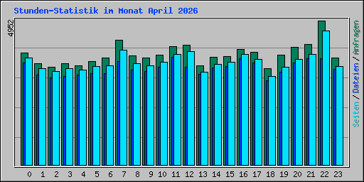 Stunden-Statistik im Monat April 2026