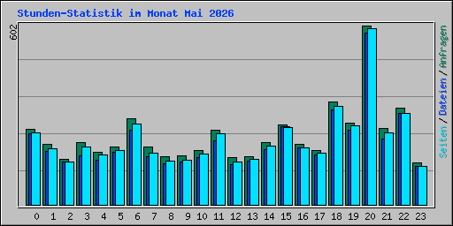 Stunden-Statistik im Monat Mai 2026