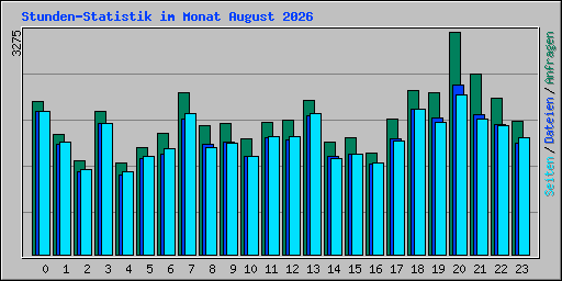 Stunden-Statistik im Monat August 2026