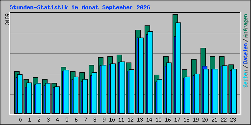 Stunden-Statistik im Monat September 2026