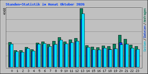 Stunden-Statistik im Monat Oktober 2026