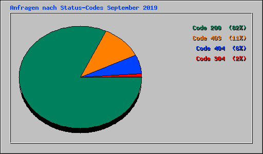 Anfragen nach Status-Codes September 2019