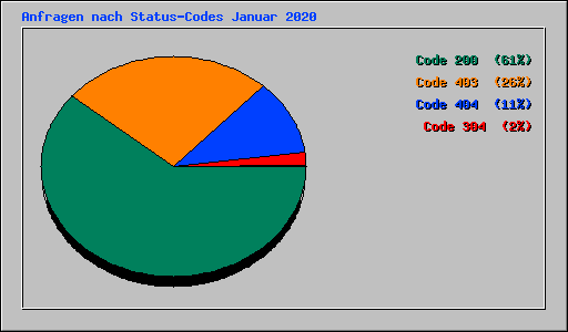 Anfragen nach Status-Codes Januar 2020