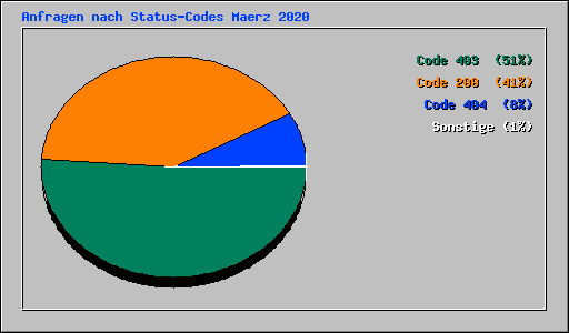 Anfragen nach Status-Codes Maerz 2020