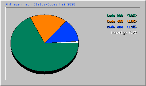 Anfragen nach Status-Codes Mai 2020
