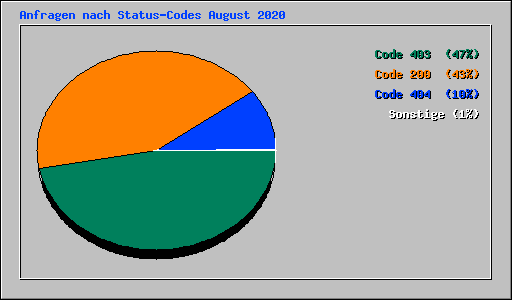 Anfragen nach Status-Codes August 2020