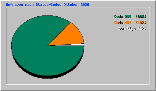 Anfragen nach Status-Codes Oktober 2020