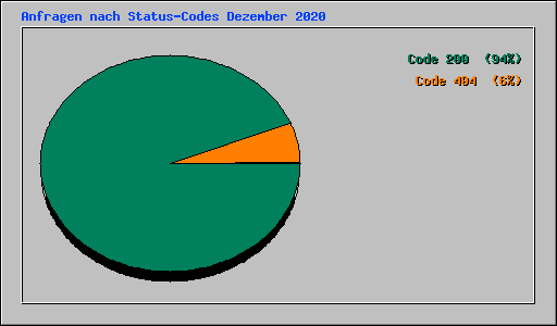 Anfragen nach Status-Codes Dezember 2020