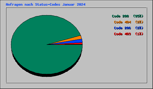 Anfragen nach Status-Codes Januar 2024