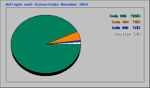 Anfragen nach Status-Codes November 2024