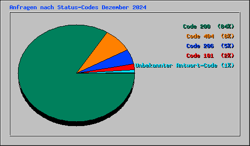 Anfragen nach Status-Codes Dezember 2024