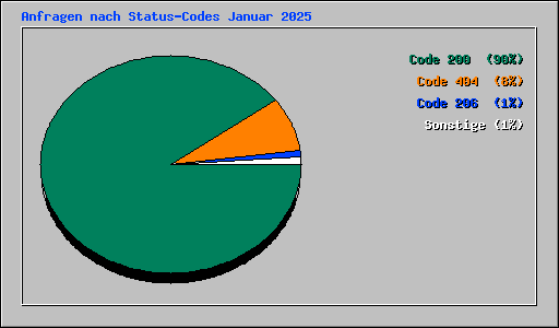 Anfragen nach Status-Codes Januar 2025