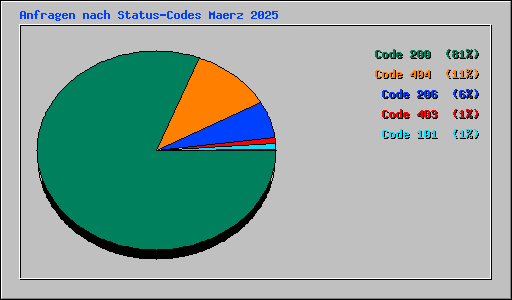 Anfragen nach Status-Codes Maerz 2025