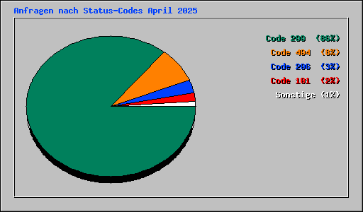 Anfragen nach Status-Codes April 2025