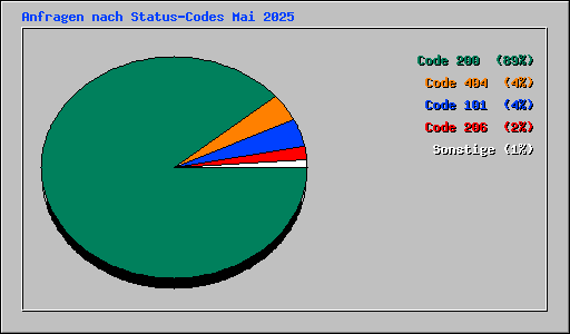 Anfragen nach Status-Codes Mai 2025