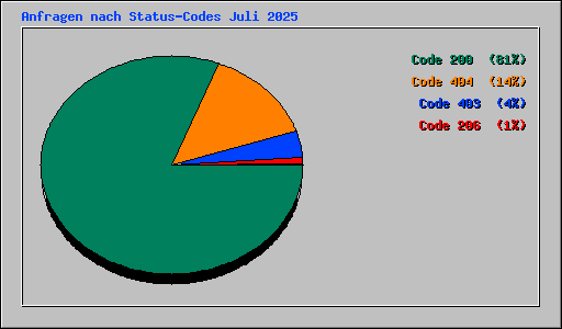 Anfragen nach Status-Codes Juli 2025