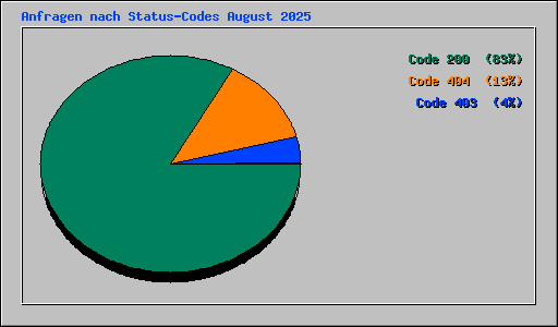 Anfragen nach Status-Codes August 2025