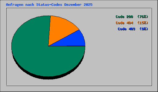 Anfragen nach Status-Codes Dezember 2025