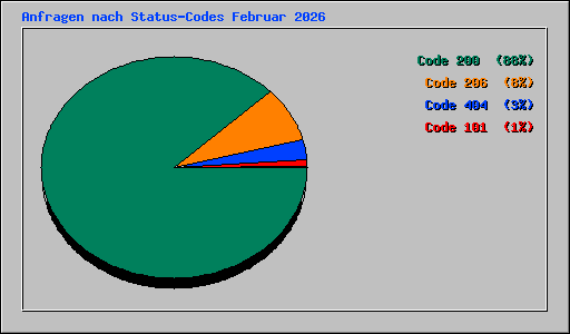 Anfragen nach Status-Codes Februar 2026