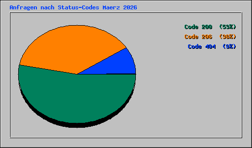 Anfragen nach Status-Codes Maerz 2026