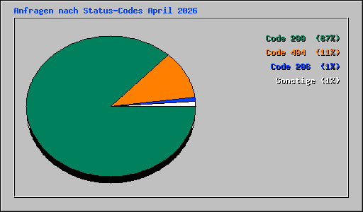 Anfragen nach Status-Codes April 2026