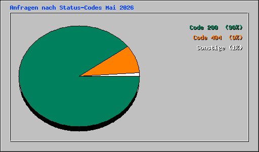 Anfragen nach Status-Codes Mai 2026