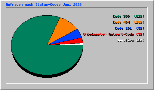 Anfragen nach Status-Codes Juni 2026