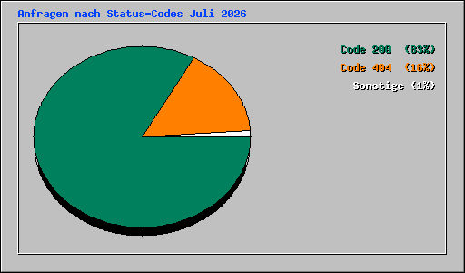 Anfragen nach Status-Codes Juli 2026