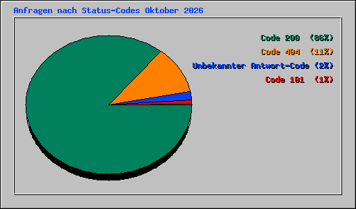 Anfragen nach Status-Codes Oktober 2026
